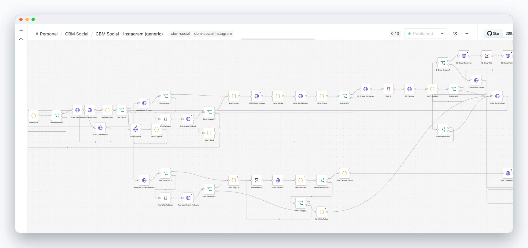 Social Distribution Network