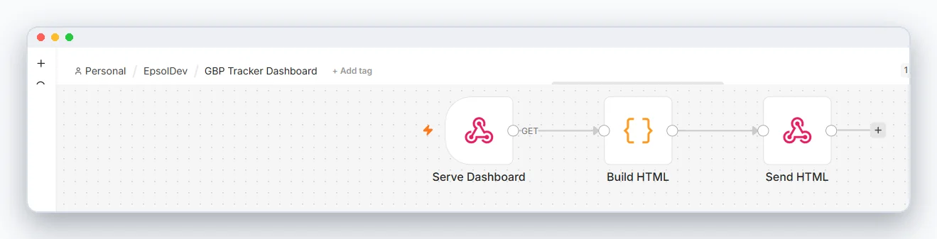 The workflow serving the rank tracker dashboard