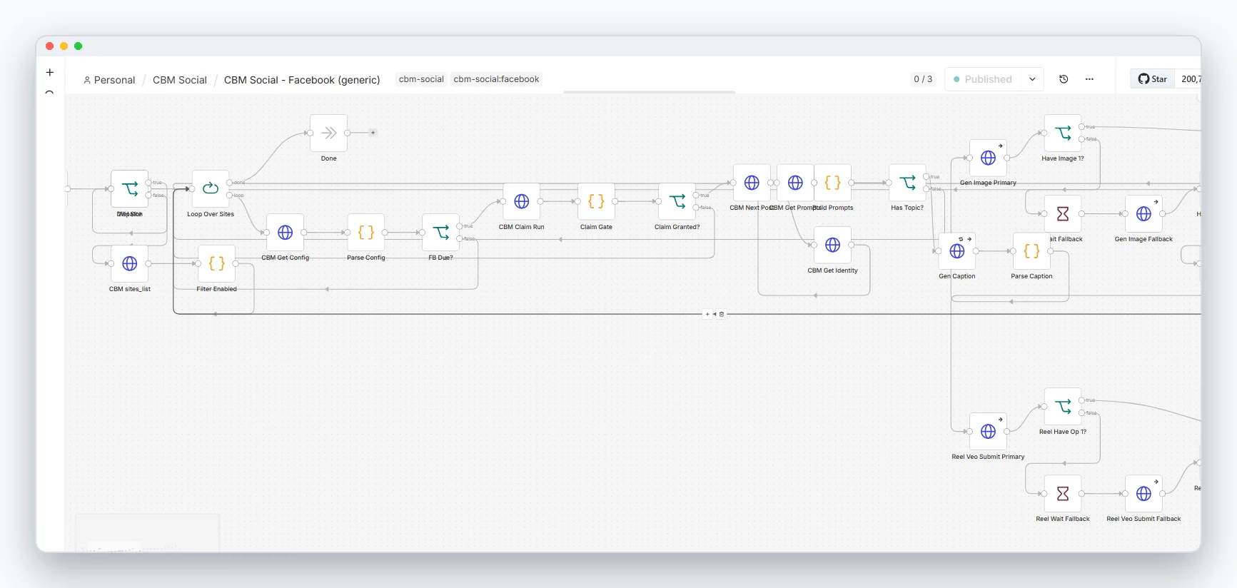 Dispatch, the site loop, the schedule gate and the claim gate