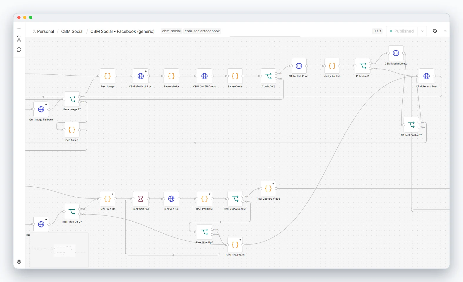 Credentials, photo publish, and the three-phase reel upload with its verification