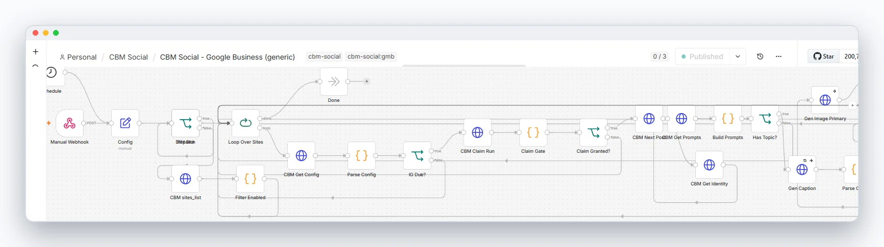 Dispatch, the site loop, the schedule gate and the claim gate