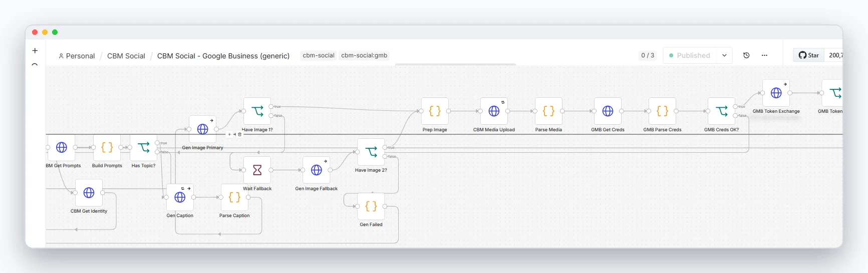 The credential fetch, token exchange, post creation and verification