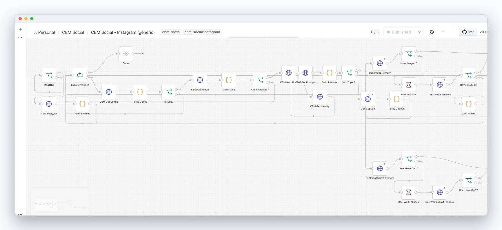 Dispatch, the site loop, the schedule gate and the claim gate