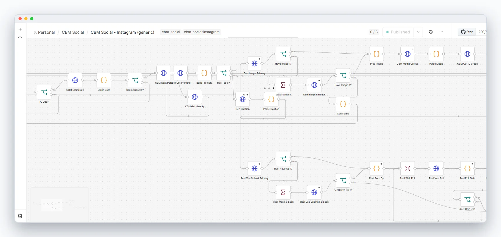 Caption generation, primary and fallback image generation, and the reel submission branch below