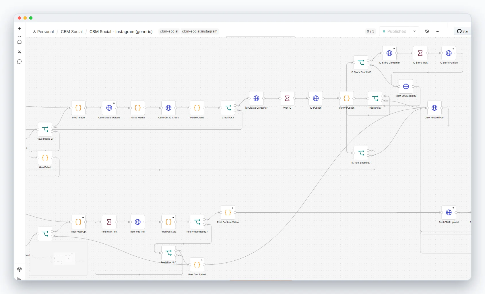 Credentials, the container protocol, and the story and reel publish chains