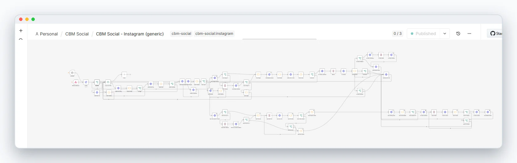 Instagram Publishing Pipeline