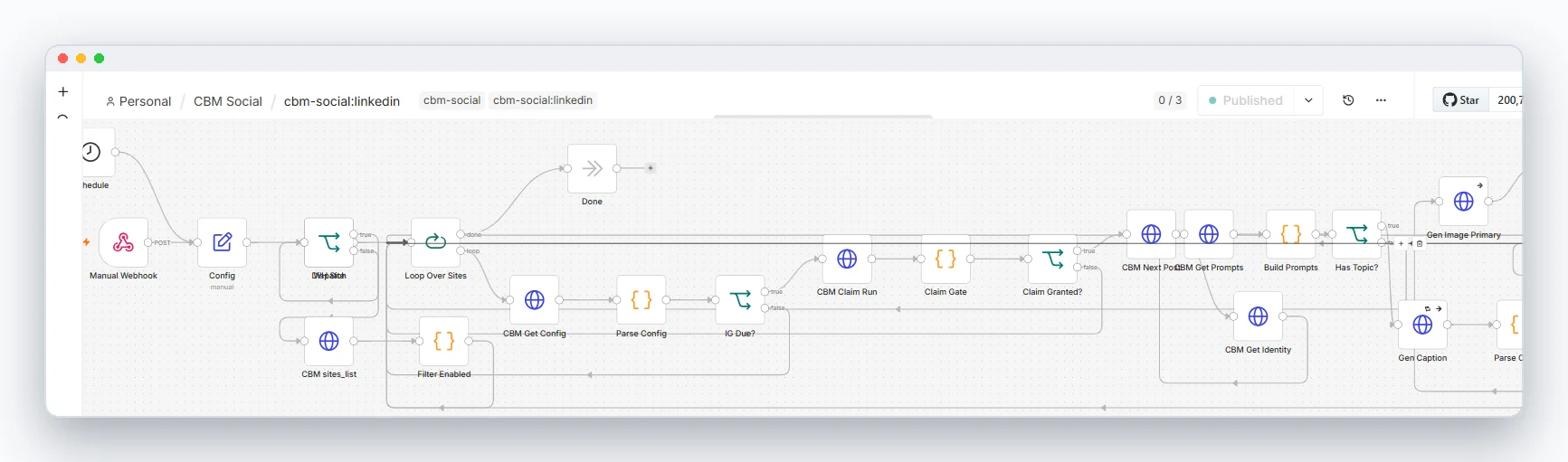 Dispatch, the site loop, the schedule gate and the claim gate