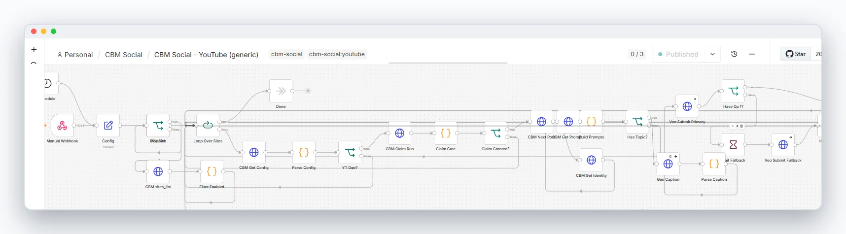 Dispatch, the site loop, the schedule gate and the claim gate