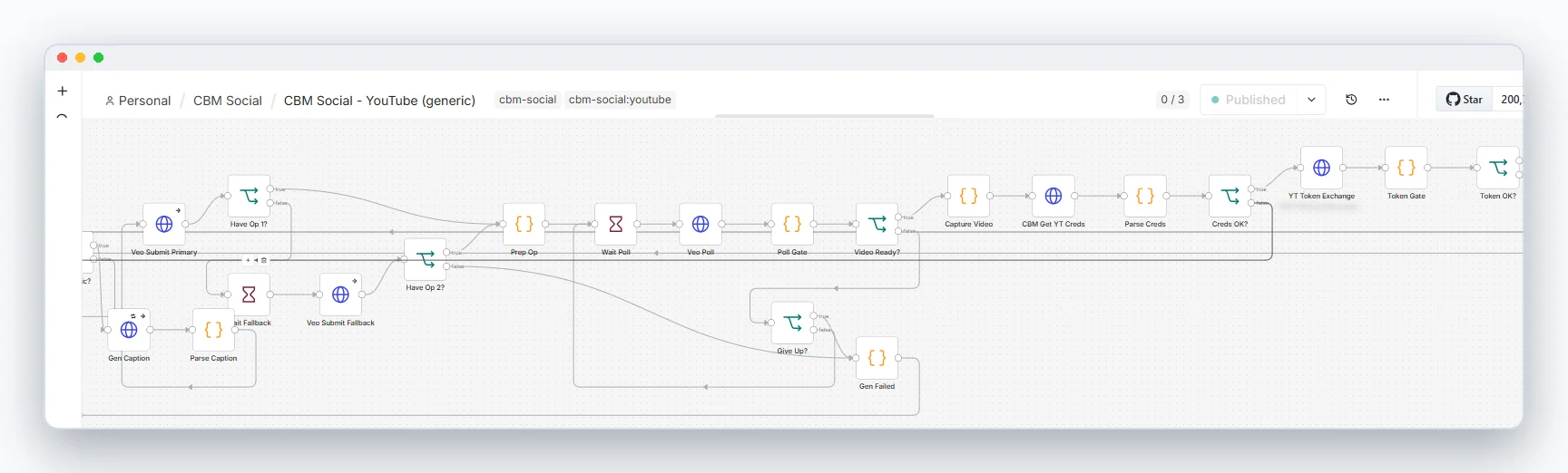 Credential fetch, the OAuth token exchange, and the resumable upload chain