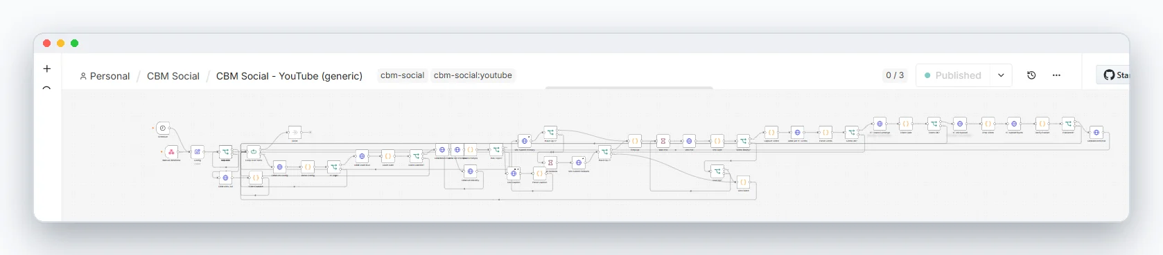 YouTube: the only pipeline with no image stage