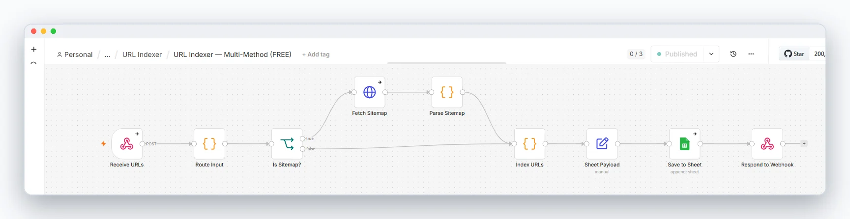 The multi-method indexer: a sitemap branch and a direct-URL branch converging on one writer